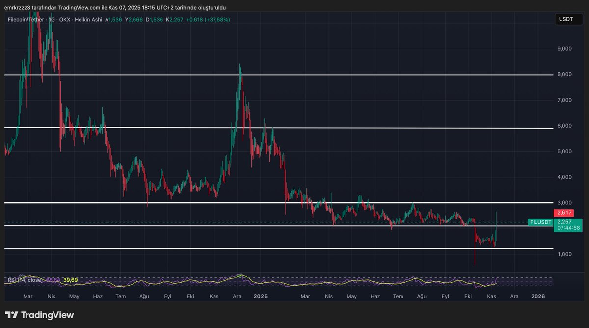 emkfinans's tweet image. #FIL 2.20$ üstünde kaldıkça 3$ bölgesi gelecektir, 3$ üzeri kapanış ile 6-8$ kısa vade hedefleridir. 2.20$ altında kaldıkça fiyat tekrar 1.70-1.20$ aralığına geri çekilir uzun vade için hedefler daha büyük. #FİLE