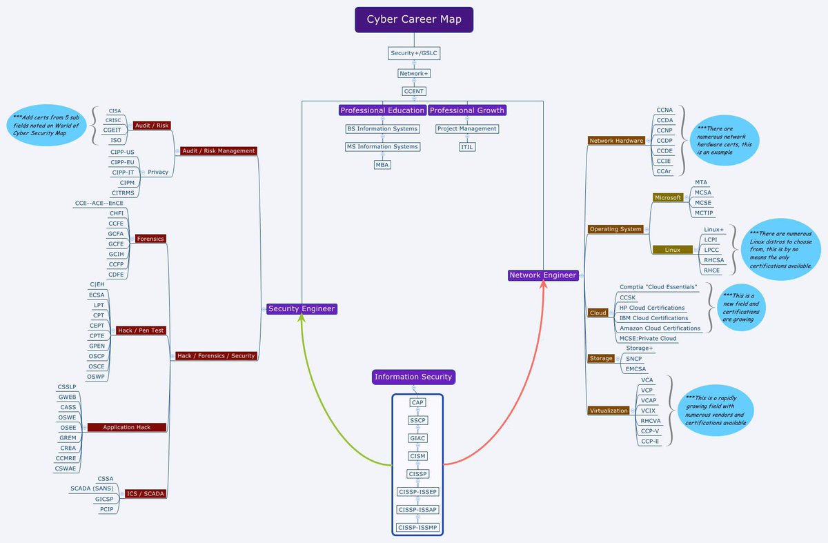 تبي تعرف مسارات وشهادات الأمن السيبراني؟ 👨🏻‍💻💡

هالصورة تلخص لك كل المجالات والشهادات اللي تحتاجها من البداية للاحتراف 🚀

احفظها بتفيدك كثير 🔥