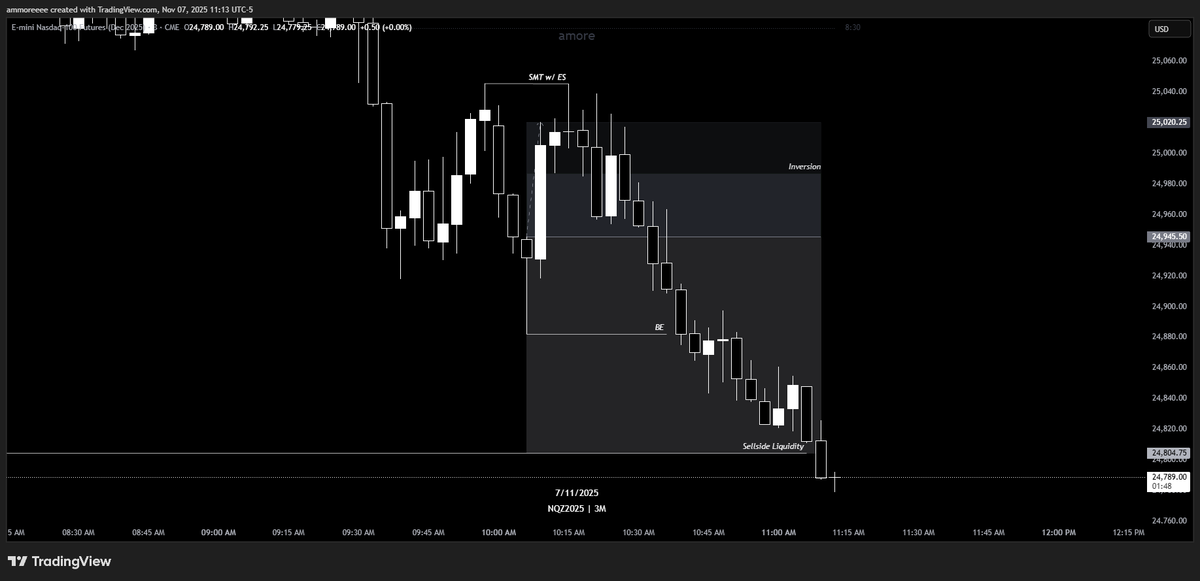 amoretrades's tweet photo. $NQ | +2R

• Daily Low (DOL)
• SMT w/ ES (Manipulation)
• 3M Inversion created with strong momentum (Entry)

Textbook IFVG setup to end the week on NQ💵 https://t.co/XMsLtf2RAY