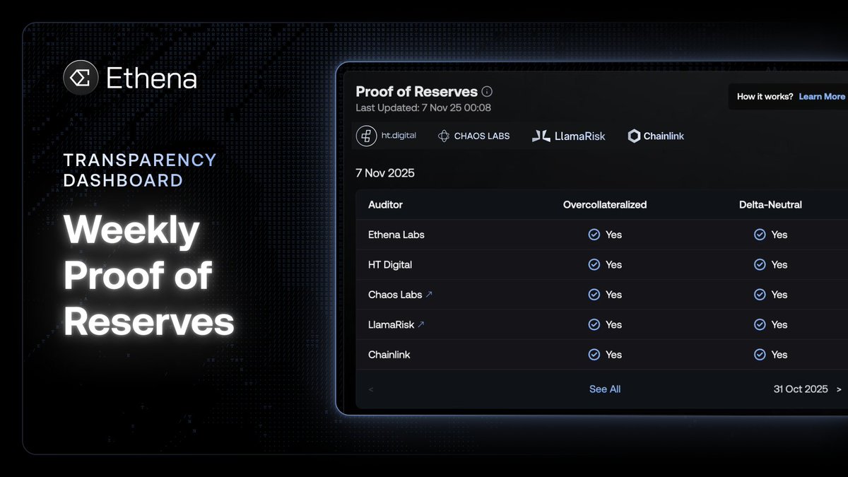 ethena's tweet image. Every week Ethena publishes proof of reserves that are independently verified by third party attestors.

Proof of Reserves provides further independent verification, from external third parties, that the backing assets of USDe are not custodied directly on exchanges and that USDe