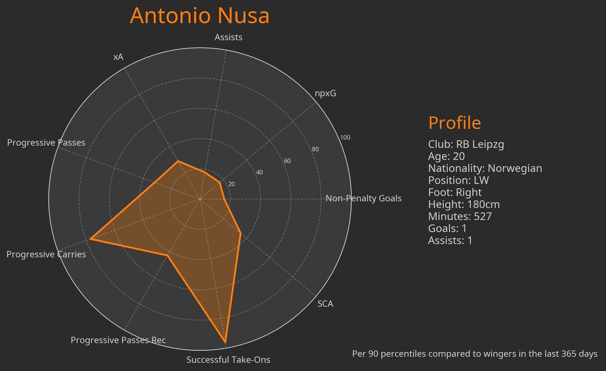 SJ_Stats's tweet photo. Jesus Roríguez, Badredine Bouanani, Ibrahim Mbaye and Antonio Nusa, four players who also have incredibly high potential for the future. https://t.co/vRhYLJzyjc