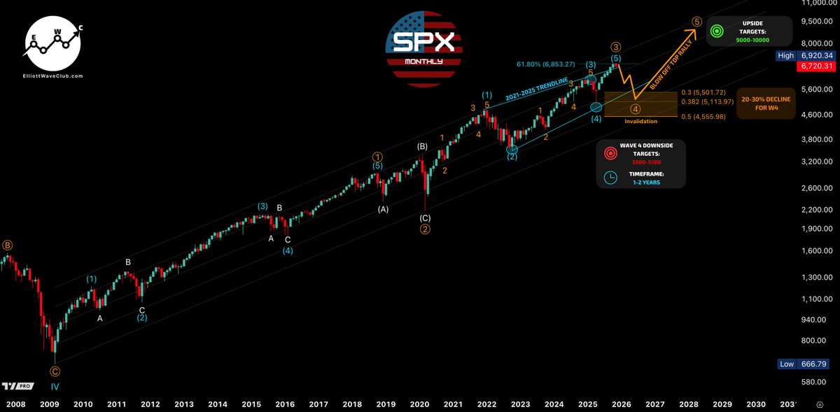 TriggerTrades's tweet photo. EW Macro Thesis: 2025–2030  

Every major asset just told me the same story:  

20–30% correction 2025-26  
→ Greatest blow-off top in history 2027-30  
→ Secular peak post-2030  

8 charts. One roadmap. 

You’re not ready.  

↓