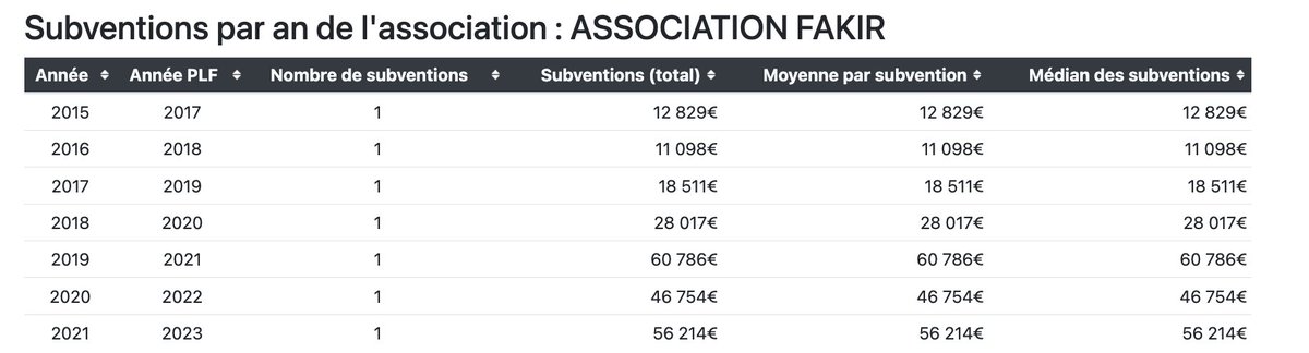 🔴INSOLITE - Sur sa page d’abonnement, le journal FAKIR de François Ruffin, se présente comme un titre « sans pub ni subvention ». 

Or, depuis 2016, l’Association Fakir qui l’édite perçoit chaque année entre 20 000 et 60 000 € de subventions publiques du ministère de la