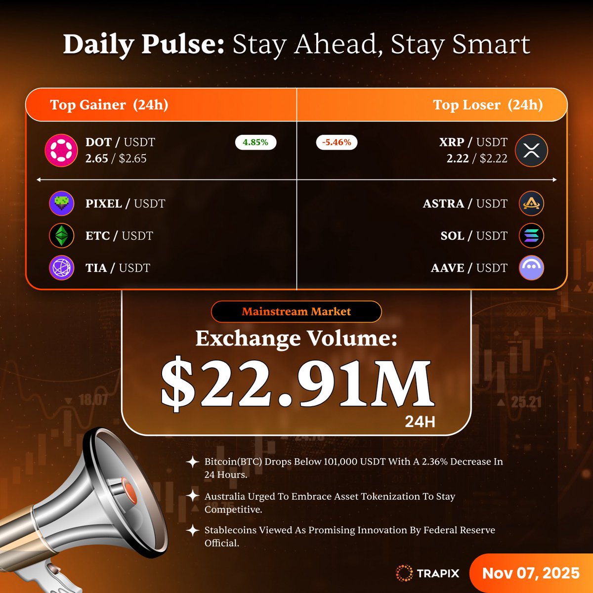📊 Daily Pulse — Nov 07, 2025
Stay ahead. Stay smart. 💹

🔥 Top Gainers (24h)
1️⃣ DOT/USDT +4.85%
2️⃣ PIXEL/USDT +3.50%
3️⃣ ETC/USDT +3.25%
4️⃣ TIA/USDT +1.16%

💧 Top Losers (24h)
1️⃣ XRP/USDT -5.46%
2️⃣ ASTRA/USDT
3️⃣ SOL/USDT
4️⃣ AAVE/USDT

💰 Exchange Volume: $22.91M (24h)

Track