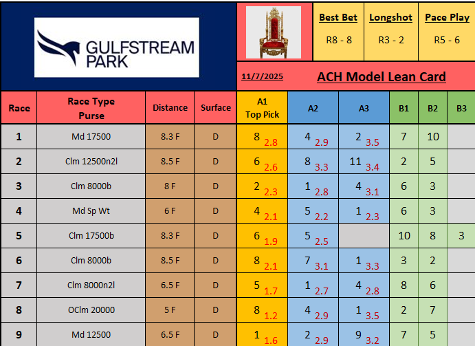 Just published: 11/07 Gulfstream Park dubclub.win/ArmchairHndcp/…

FREE Model Lean Card and Line Charts below

Please rt/fav if playing! BoL!