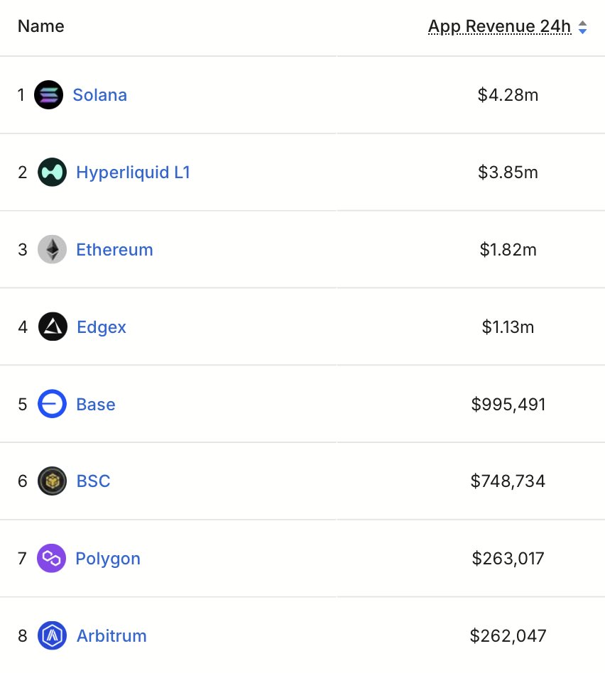 🚨 @Solana continues to lead all L1 &amp; L2 chains in 24-hour DApp revenue