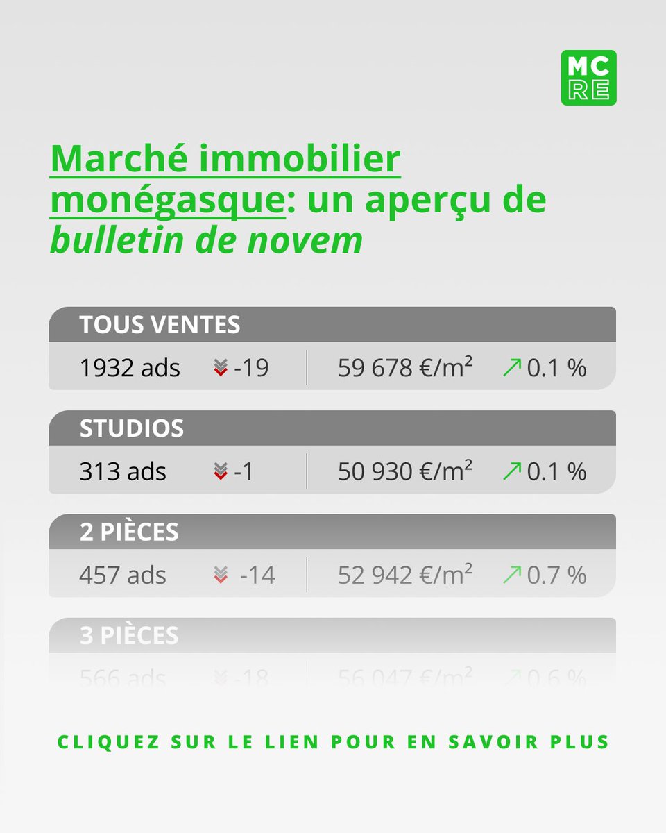 Bulletin immobilier de novembre : les dernières données du marché, des analyses et une sélection d’annonces signées Monte-Carlo Real Estate.

👉 newsletter.montecarlo-realestate.com