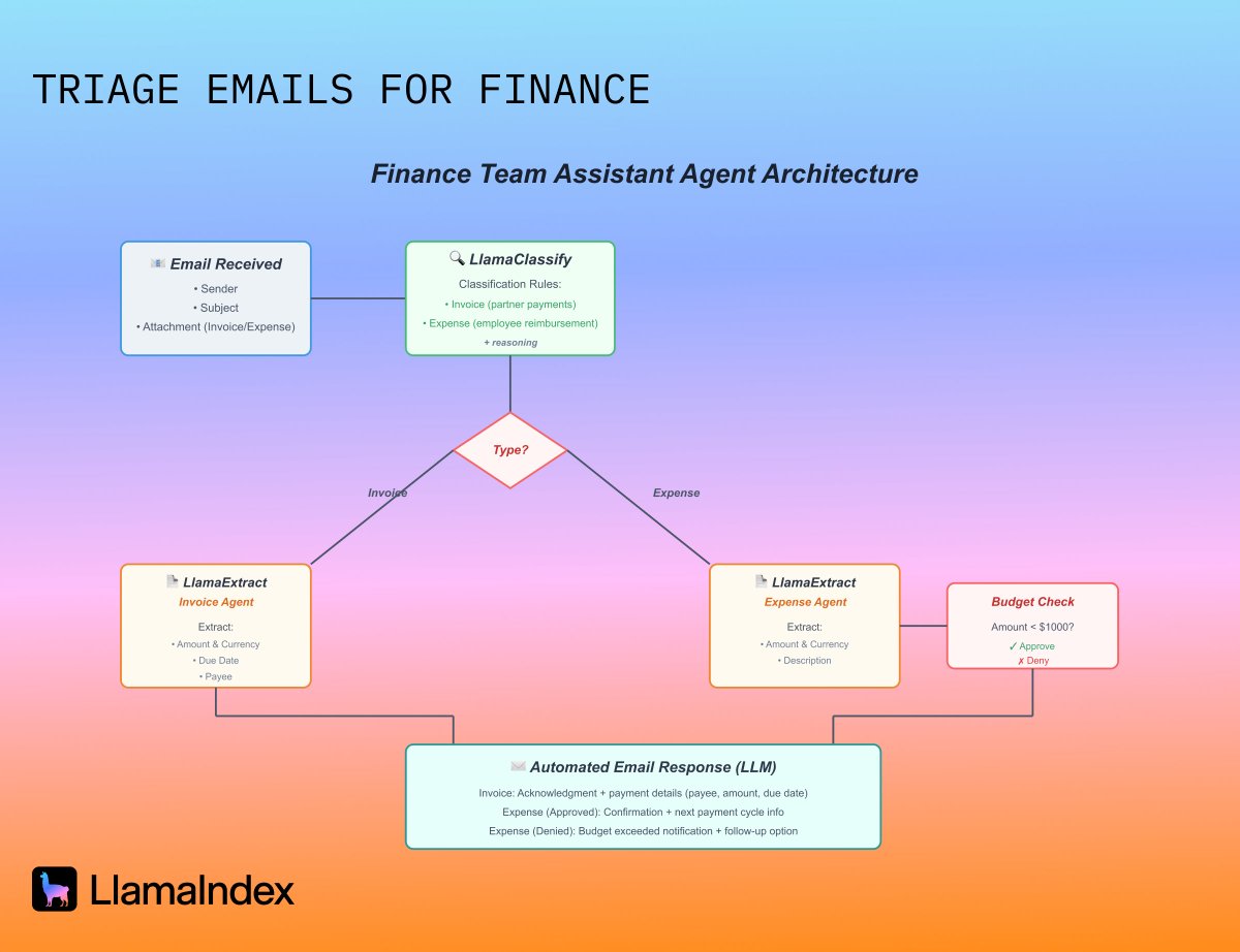 Finance flow diagram