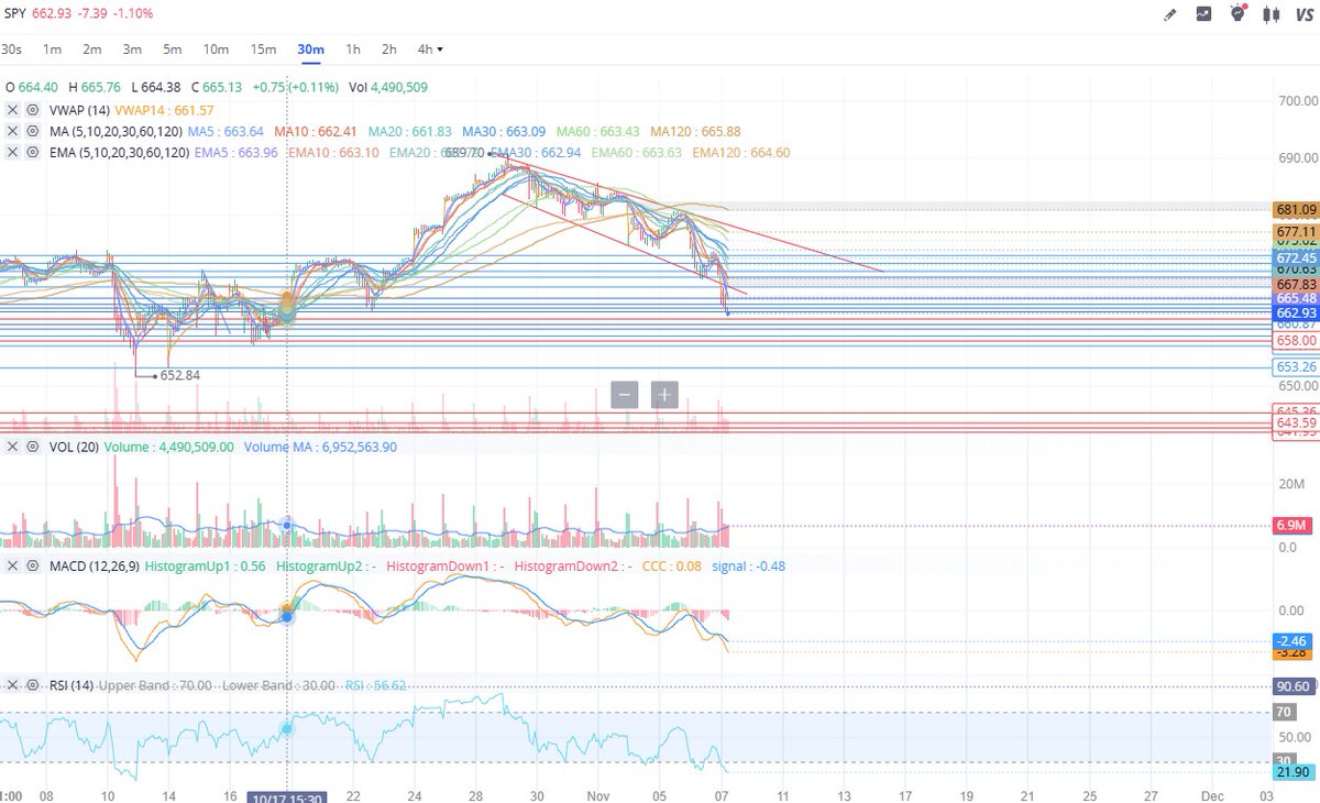 $SPY Nailed it. Let's get that 652.00 now. Let's Go!