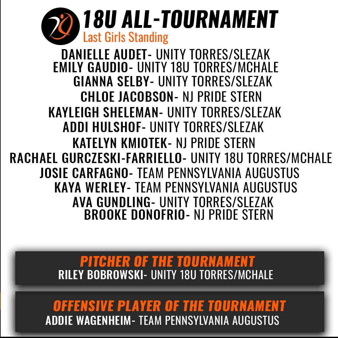 TeamPaAugustus's tweet photo. Congratulations to our all- tournament team selections for our early fall tournaments with @eastcoast_sb and @NEFLfastpitch!!  Way to #earnit, ladies!!  #teampaproud

@CaitlinFigarola
@addiewags2027
@kaya_werley 
@josiecarfagno 

@AGLSoftball @teampafastpitch https://t.co/Zjur0geTwf