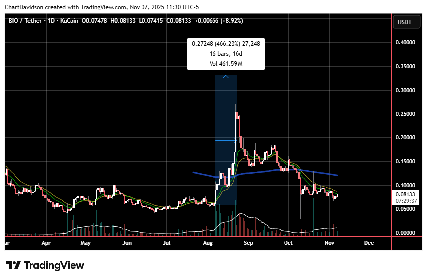 ChartDavidson's tweet photo. $BIO / @BioProtocol 

Seeing is believing!

BIO token blasted for 466% within 16 days in Aug. What do you think will happen when we actually have an altseason? Extrapolate this to 90 days, and you have 2621% from here...

2.08$!!! And that is if things do not escalate (which they will).