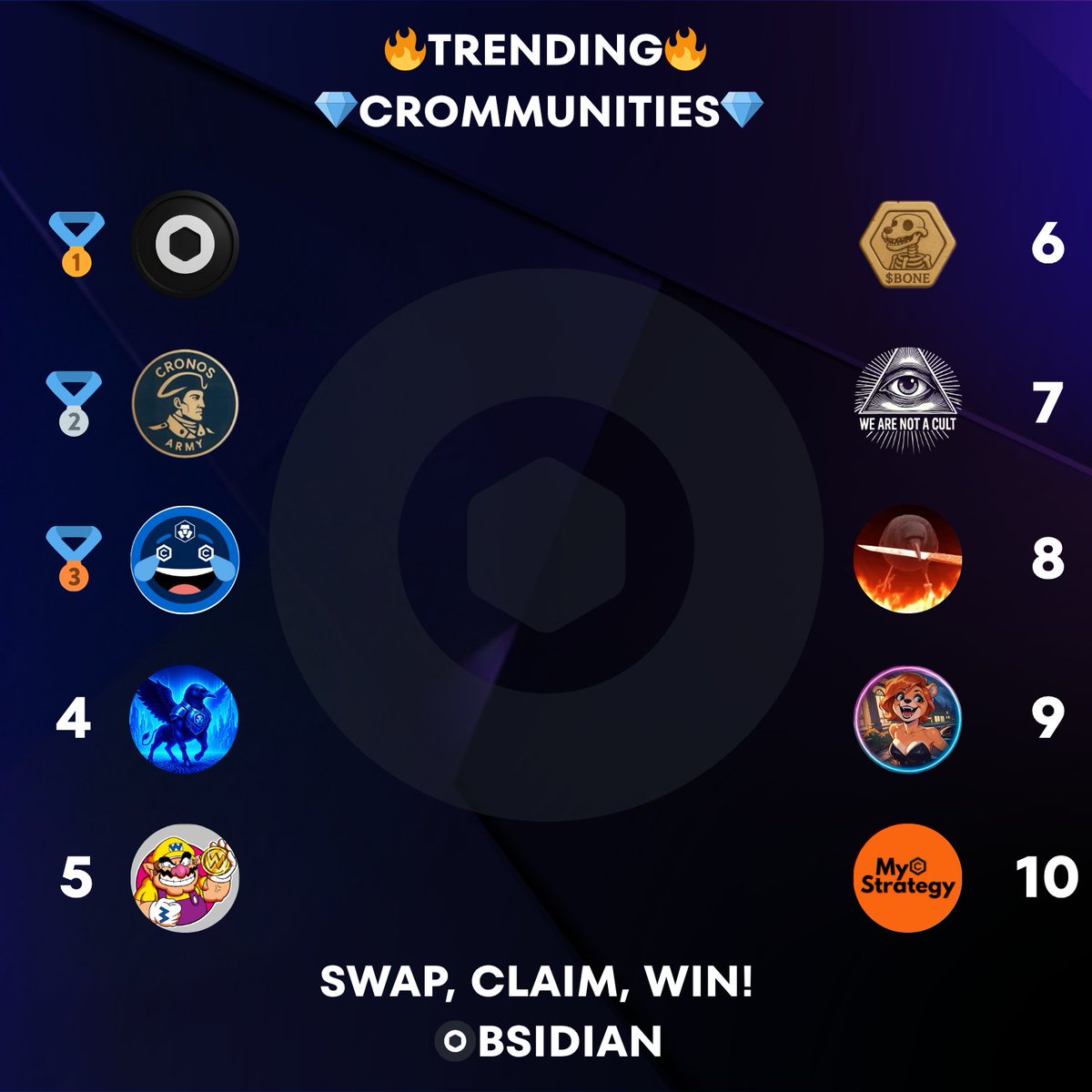ObsidianSwap's tweet photo. ✨Today's Obsidian Top CROmmunites✨

🥇 $OBS @ObsidianSwap
🥈 $CA @CronosArmy212
🥉 $CMT @cronos_memes
4⃣ $CROBULL @CROBULL
5⃣ $WARIO @RyoshiBaby
6⃣ $BONE @CroHound_GODS
7⃣ $CULT
8⃣ $777 @CAW777onX
9⃣ $BEARS @99BottlesofBear 
🔟 $MCS @MyCroStrat

Upward &amp; Onward! https://t.co/2KEfhUc4Ao
