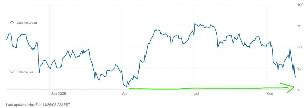 Hap_Sneddon's tweet image. $SPY #markets Fear grows much quicker than does optimism. Its actually like 3-1, not some ying &amp;amp; yang.
Almost to April lows. It can grow from here but the price action alongside paints a positive picture on the other side.