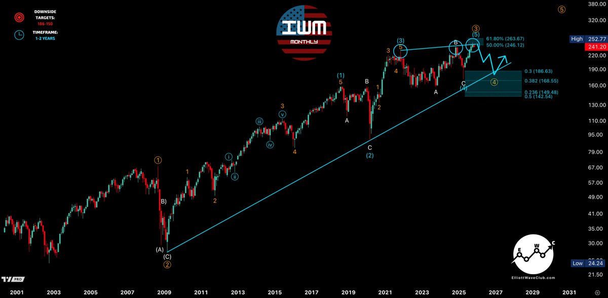 TriggerTrades's tweet photo. 2/9 | The Setup + Full Path  

Indices finishing Wave (3)/(5) of V off 2009 low  
$SPX & $NDX blew past 2021-25 trendlines  
$DJI rejected on first tag  
$IWM still trapped below its 2021 bear trend  

Phase 1 → 20-30% flush 2025-26  
$SPX 5100-5500  
$NDX 18k-19k  
$DJI 36.5k-39k  
$IWM 150-186  

Phase 2 → Wave 5 of V 2027-30  
$SPX 9,000-10,000  
$NDX 30,000+  
$DJI 50k-55k  

Dot-com on steroids. Then the cliff.