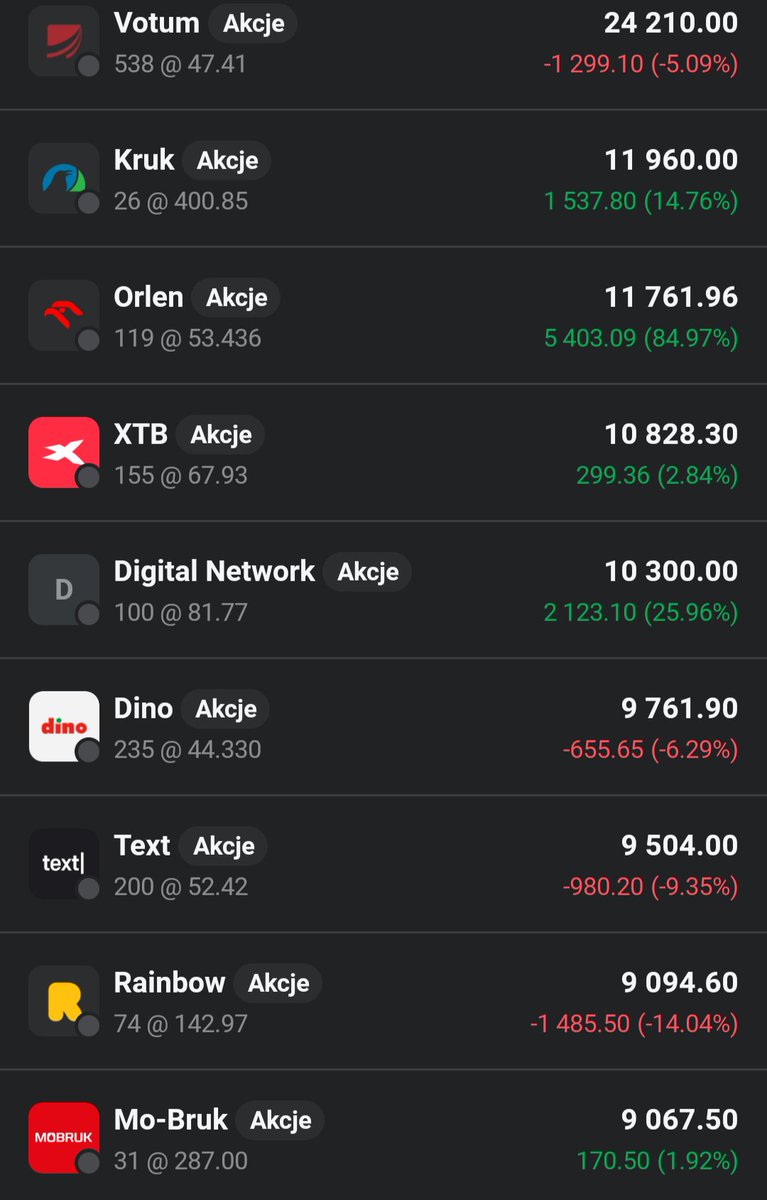 Lukasz_on_GPW's tweet image. Główny portfel 👛 zalicza dzisiaj niezle nurkowanie bo o 2,18%🟥📉. Najbardziej do tego się przyczyniła zamknięta na 1,9 k stracie pozycja na #Toya. Najlepiej dzisiejsza sytuacje na 👛 opisuje Pan z załączonego filmu 😉
