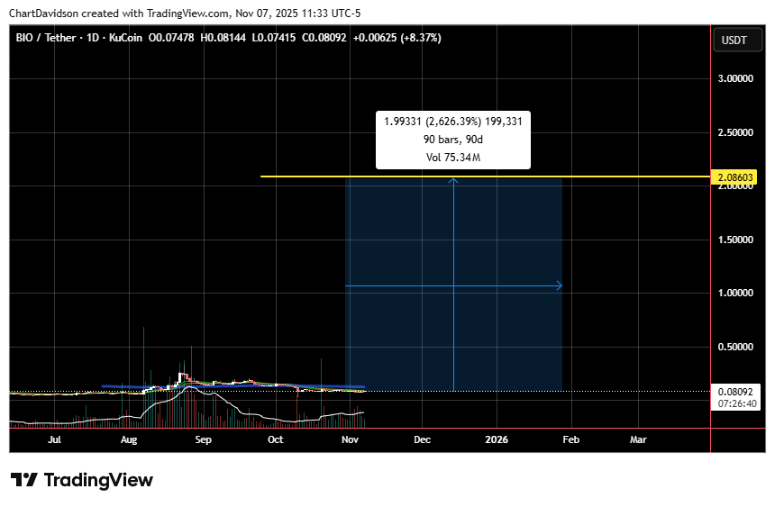 ChartDavidson's tweet photo. $BIO / @BioProtocol 

Seeing is believing!

BIO token blasted for 466% within 16 days in Aug. What do you think will happen when we actually have an altseason? Extrapolate this to 90 days, and you have 2621% from here...

2.08$!!! And that is if things do not escalate (which they will).