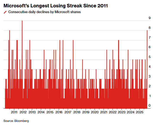 Acciones de Microsoft $MSFT hoy operan 0.5% abajo.

Si cierra en rojo va a acumular 9 ruedas consecutivas de baja, la racha mas larga desde el 2011, con una caída del 9% que significa una pérdida de capitalización de USD 350B.

Entrando formalmente en corrección ya que opera 11%