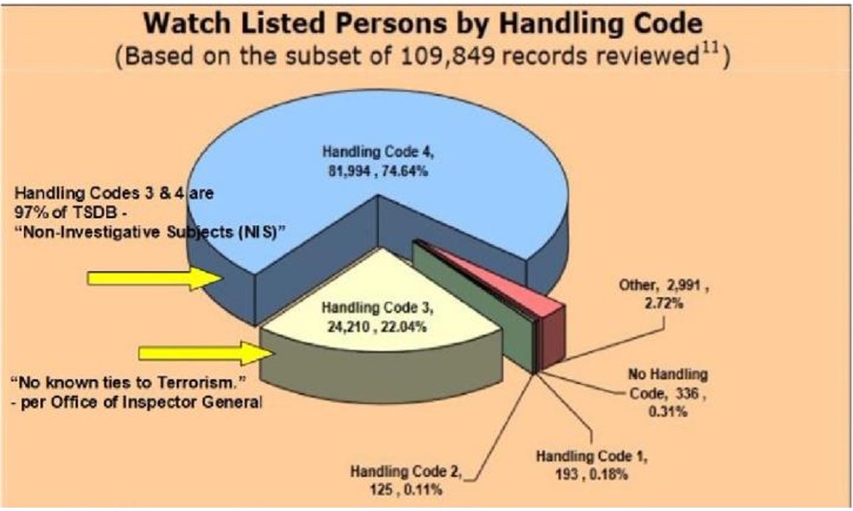 HansSophieFlyer's tweet image. Thank you for spotlighting rampant TerrorWatchlist abuses, Nick!🎯
Heavily shadow-banned: 👉x.com/HansSophieFlye…
Centralised #TSDB gatekept by the FBI: restricted/prohibited-access files! ~@ProfMJCleveland 
Check @AnaToledoDavila #TJvGarland