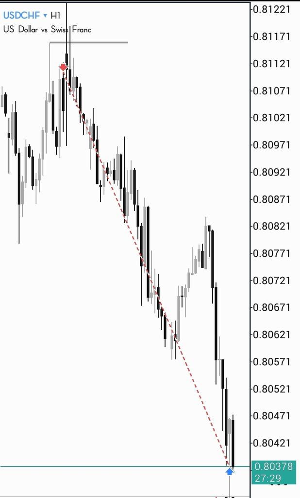 #usdchf 

Wednesday High of the week (SMR)
Thursday \Friday Expansion