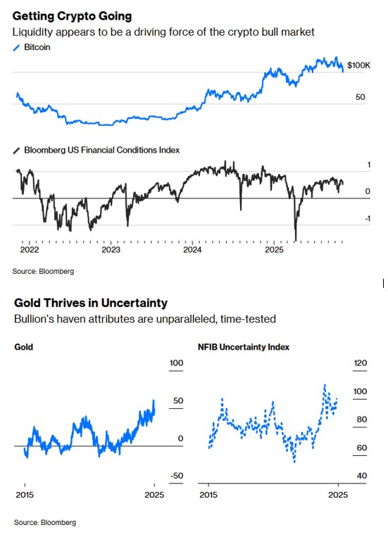 𝗖𝗿𝘆𝗽𝘁𝗼 𝗶𝘀 𝗗𝗿𝗶𝘃𝗲𝗻 𝗯𝘆 𝗟𝗶𝗾𝘂𝗶𝗱𝗶𝘁𝘆, 𝗚𝗼𝗹𝗱 𝗶𝘀 𝗗𝗿𝗶𝘃𝗲𝗻 𝗯𝘆 𝗨𝗻𝗰𝗲𝗿𝘁𝗮𝗶𝗻𝘁𝘆

Investors looking for a market hedge or safe haven should take a glance at the two charts below (courtesy of <a href="/johnauthers/">John Authers</a> - link below).

They illustrate what many if