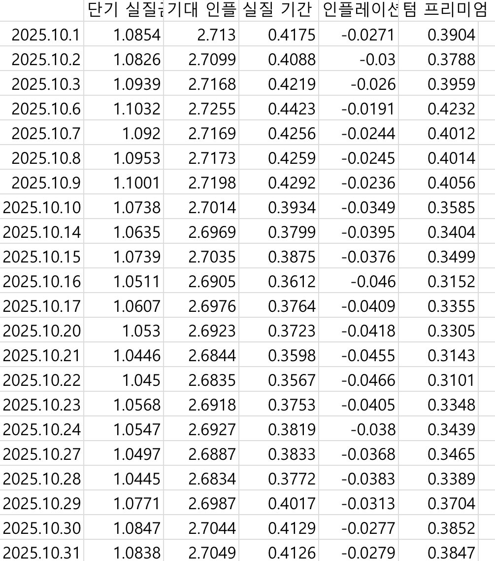 10월 FOMC 이후 채권시장은 인플레이션을 우려하고 있다.

우선 채권 금리를 나누어서 볼 필요가 있습니다.
1). 10/1 ~ 10/22

2). 10/28~10/31

10/22일에 금 값이 폭락하면서 채권 금리가 10월 처음으로 4% 밑으로 내려갔구요.. 10/28일 이후 채권금리가 갑자기 훅 치솟았기 때문에 기간을 이렇게 두