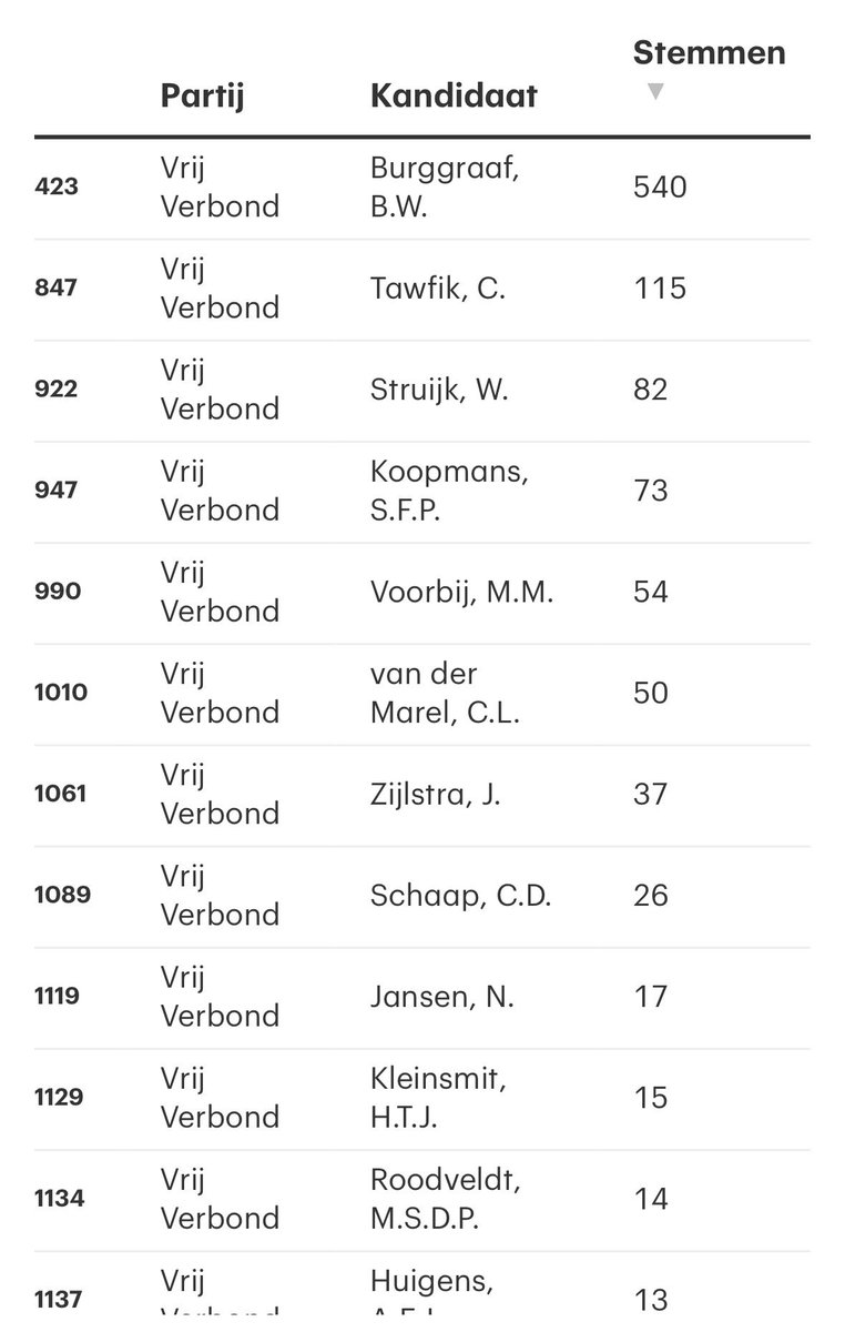 115x dank! 💛🖤

De drempel niet gehaald, maar dat was ook nooit het doel. Wat een ervaring om mee te draaien in een campagne voor de Tweede Kamer! Zoveel energie, ideeën en gesprekken die blijven hangen. En met zo’n enthousiast team als bij <a href="/VrijVerbond/">Vrij Verbond</a> is het simpelweg