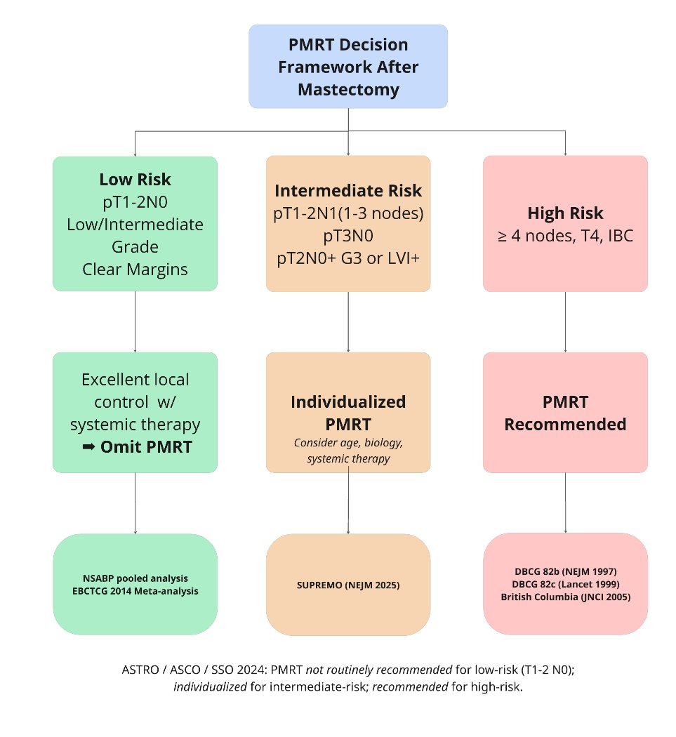 Petria_Thompson's tweet photo. ✅ PMRT remains essential for ≥4 nodes, T4, or inflammatory disease.
⚖️ For 1–3 nodes or high-risk pN0 (after ALND + modern therapy) → SUPREMO 
SUPREMO shows that some patients can safely avoid radiation without compromising cure. https://t.co/BP2z0PJ5pH