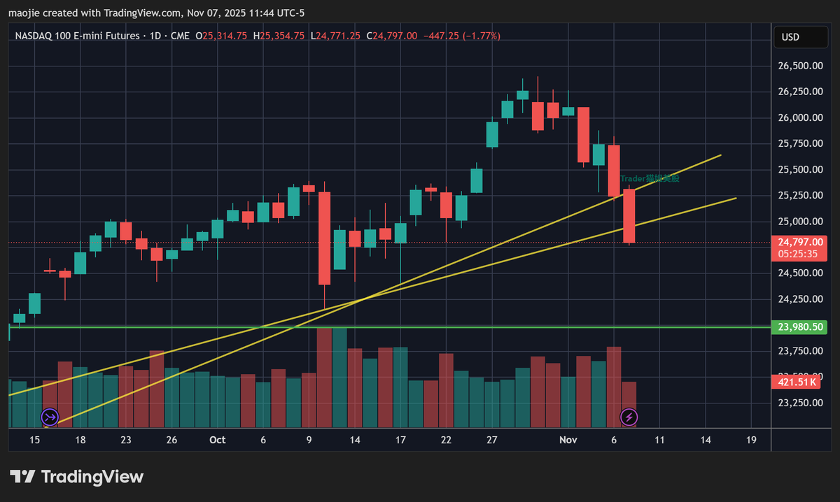 纳指跌破中期和短线上升趋势线（黄线）引发部分sell off（策略所致）是周五下跌的一个重要因素。该双重趋势线和本猫重心点位差不多重合，如果不尽快拉回的话下方有力支撑（绿线）较远。  $QQQ $NQ
