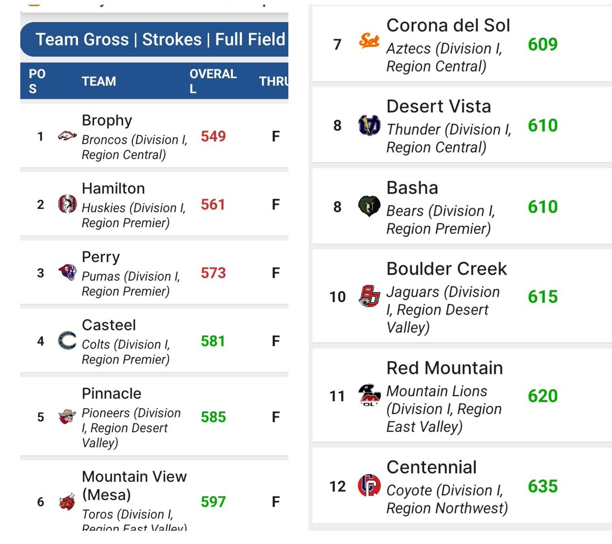 AIA DIVISION I BOYS STATE CHAMPIONSHIP RESULTS:
