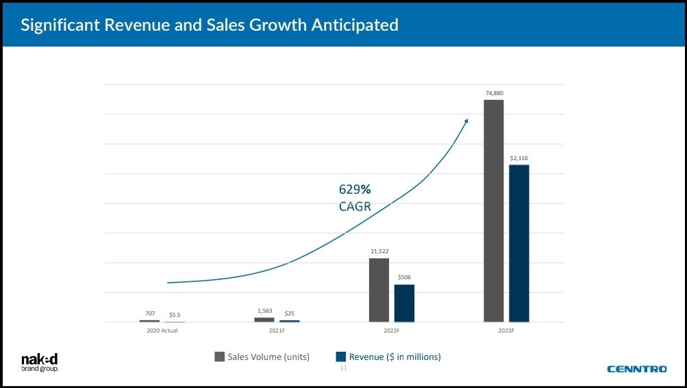 $CENN <a href="/CenntroMotors/">Cenntro Automotive Corporation</a> So how is that going for rewarding patient shareholders Peter Wang? This company needs to be investigated by the SEC! <a href="/SECGov/">U.S. Securities and Exchange Commission</a> They defrauded shareholders with lies and outlandish expectations!