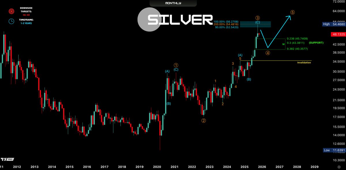 TriggerTrades's tweet photo. 6/9 |  $GOLD + $SILVER  

Gold topped 4375  
→ Wave-4 bleed to 3750-3450  
Silver → 46-46

Both correct with stocks 2025-26  

Then Gold 5k+ / Silver 60-70 on 2027-30 inflation mania.