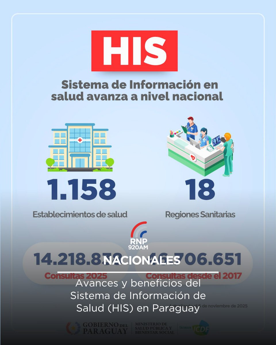 Avances y beneficios del Sistema de Información de Salud (HIS) en Paraguay 
Leé➕radionacional.gov.py/2025/11/07/ava…