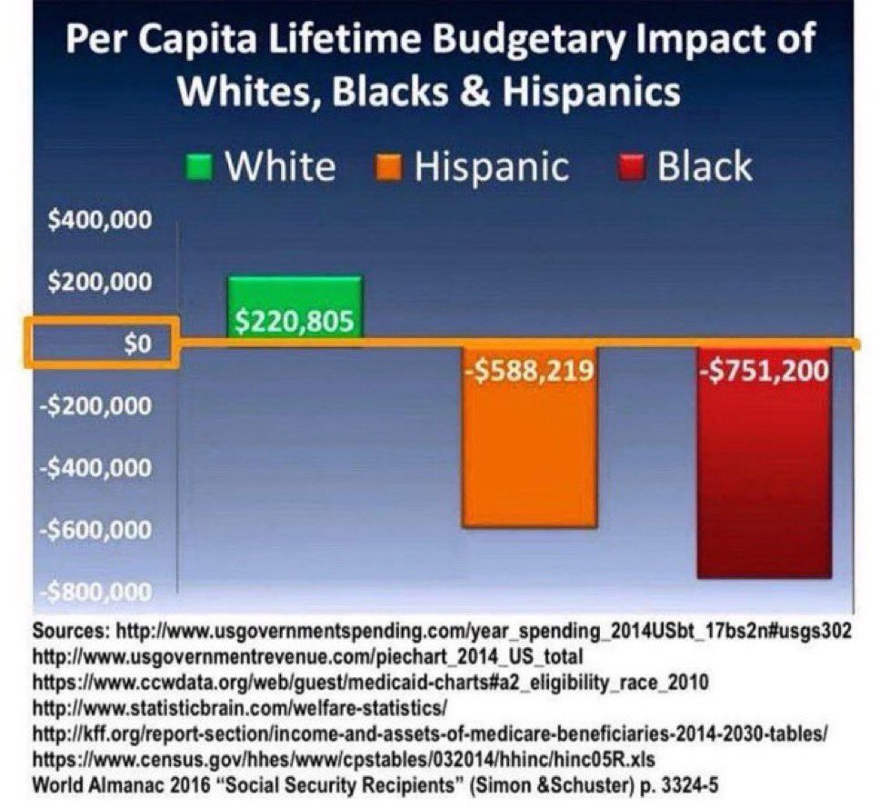 <a href="/B1TuckerCarlson/">The Black Tucker Carlson Jr 🇺🇸</a> Blacks have and always will be a massive weight on the shoulders of America and would be far better off in their own land on their own continent.