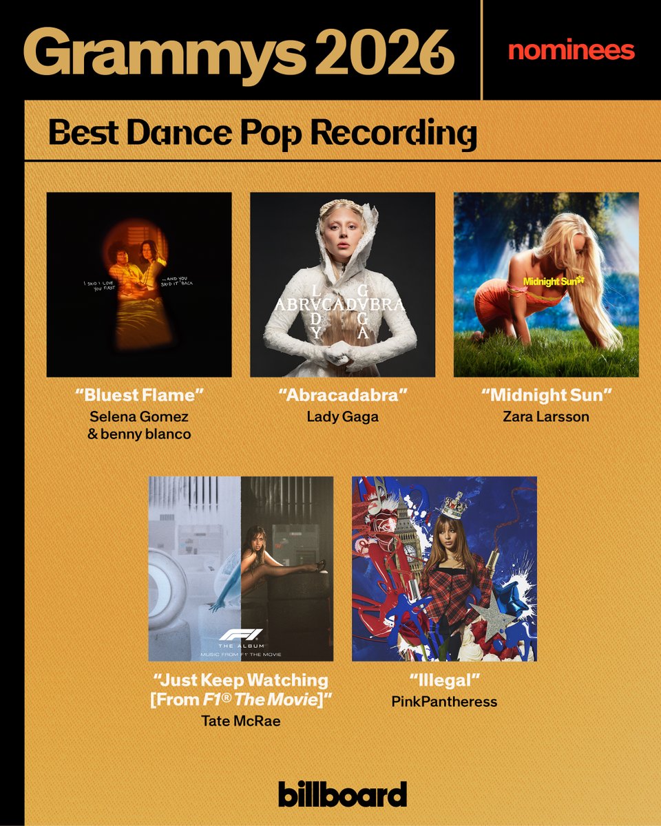 billboard's tweet image. Here are the #GRAMMYs nominees for Best Dance Pop Recording 🏆

Complete list: bit.ly/4hKoycM