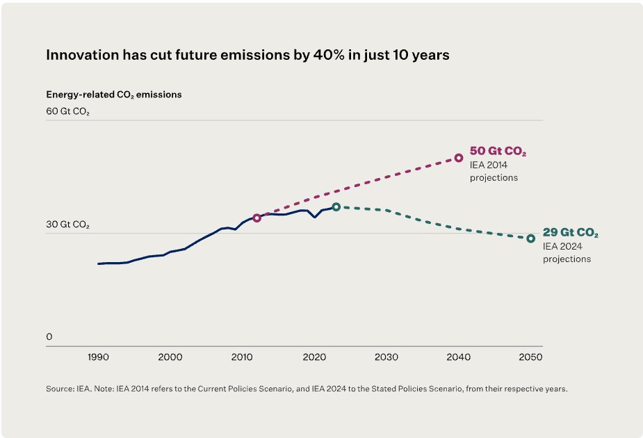 Is the world successfully "decarbonizing," as the infamous Gates climate memo implied last week?

Well, it turns out the answer depends on how you define 'decarbonization,' and how you measure 'success'...

Quick thread🧵