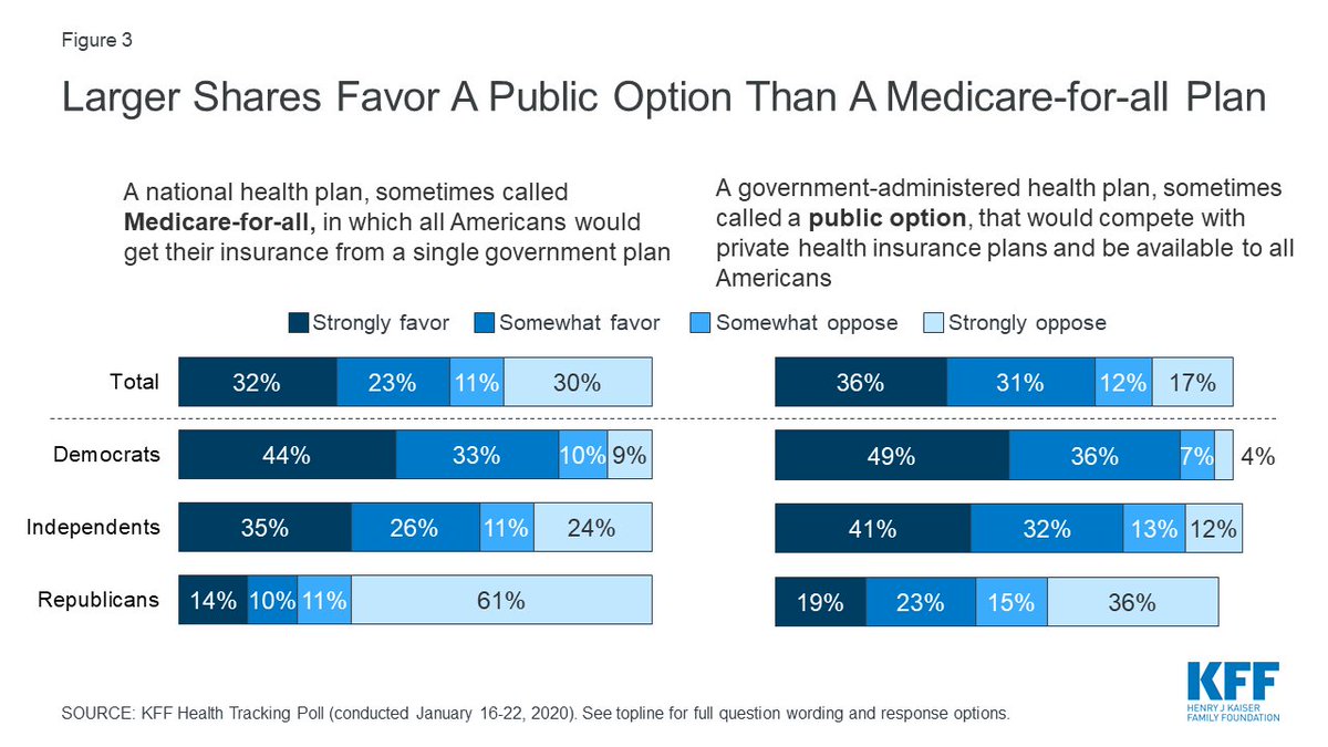 Leftists didn't cost Harris the election. Harris' rejection of popular left policies cost her the election. E.g., no Medicare for All (left's preferred policy) or public option (left's bare-minimum policy). Majorities support both; Harris ran on neither