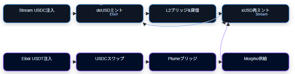 yasumasakuwada's tweet image. 僕が調べた中ではxUSDとdeUSDの大崩壊にCuratorはほぼ関係なく、純粋に錬金の崩壊。MorphoとEulerはどちらかというと被害者。この記事が一番詳しいんだけど、非常に読みにくいのでどうも広まってないように思えるから説明する。長い。…