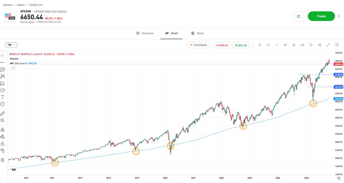 Sam_North_07's tweet image. buy on the 200-week moving average is so underrated my many
