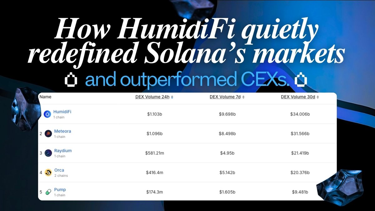 CypherxVerse's tweet image. Everyone sees the numbers. 

Few understand how one DEX, without a flashy UI, suddenly became the #1 trading venue on Solana, processing more volume than almost every competitor combined. 
(Everything you need to know about @humidifi_ with data )

Let’s unpack the tech, the data,…