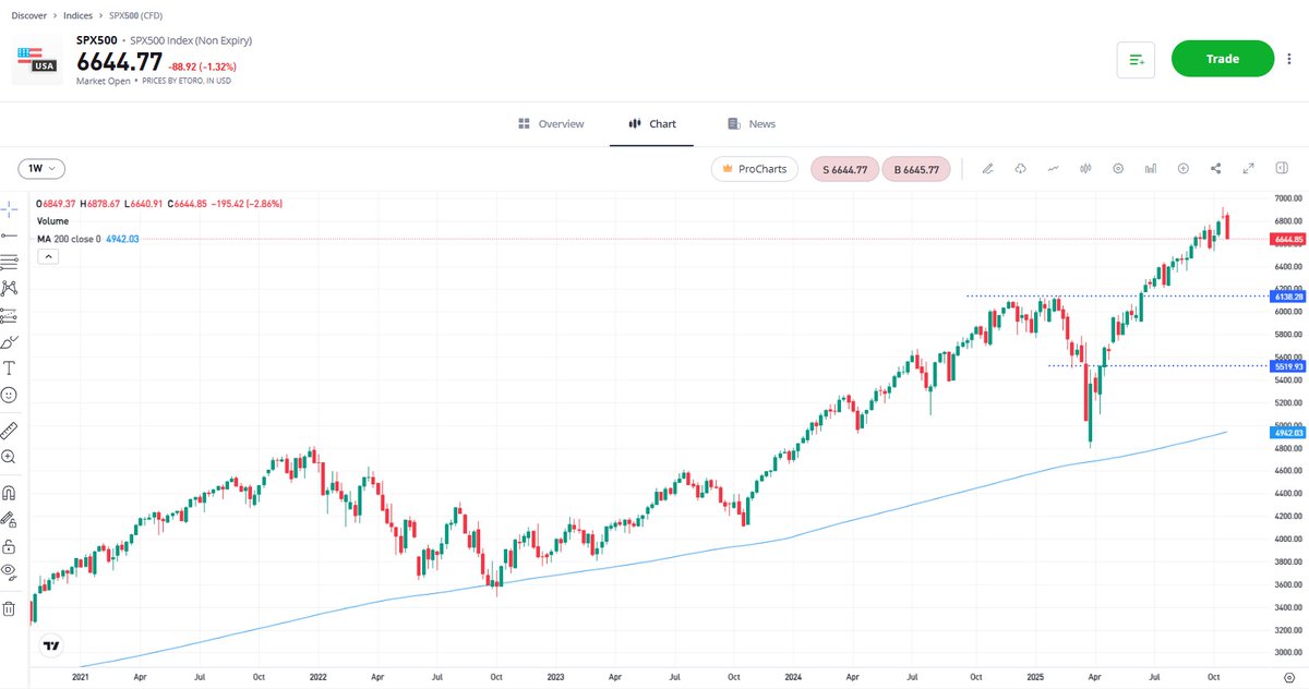Sam_North_07's tweet image. for my long-term account stuff

these are the areas I would consider buying the dip, not just in Spoos but also the big companies which would be in bigger drawdown

top line is circa 10% and a great technical level

bottom one is circa 20% and a great technical level

NFA etc