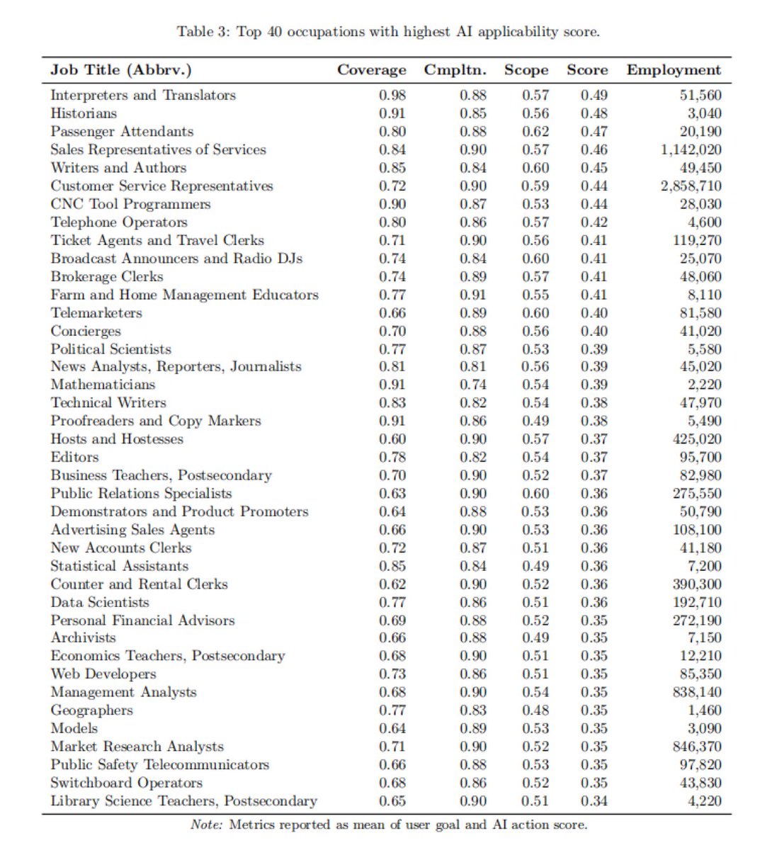 🚨 AI is coming for white-collar jobs! 🚨
Writers, translators, journalists &amp; even data scientists are among the top 40 roles most exposed to AI. 🤯