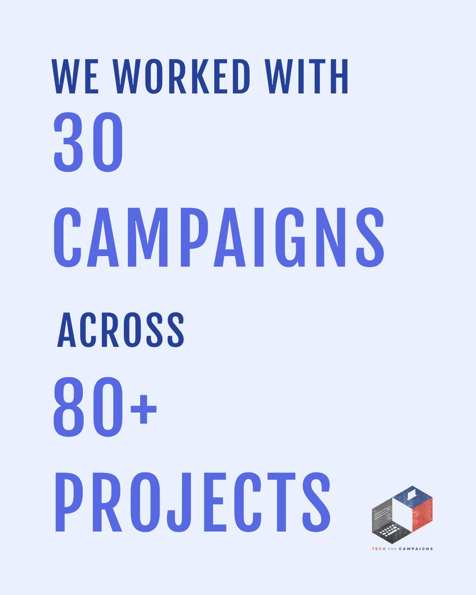 Tech4Campaigns's tweet image. We&apos;re so proud of the role Tech for Campaigns played in Dems&apos; electoral successes in Virginia this week!

✔️ 24 seats won

✔️ 10 seats flipped

✔️ 9 first-time candidates elected

None of it would be possible without the incredible Tech for Campaigns volunteers and supporters 🙌