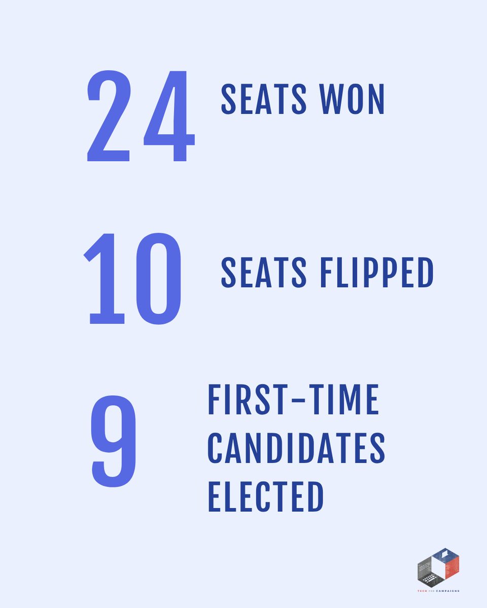 Tech4Campaigns's tweet image. We&apos;re so proud of the role Tech for Campaigns played in Dems&apos; electoral successes in Virginia this week!

✔️ 24 seats won

✔️ 10 seats flipped

✔️ 9 first-time candidates elected

None of it would be possible without the incredible Tech for Campaigns volunteers and supporters 🙌