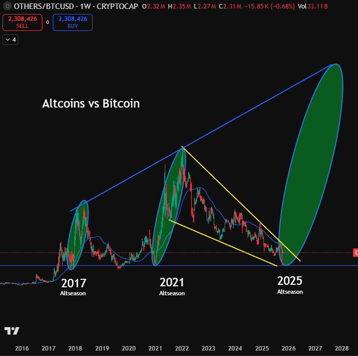 NY FED Governor expects QE to begin soon 

Just as most of you forgot how to dream

IF we get QE, I believe we will see OTHERS make a monumental run against BTC

The most significant in its history now that many assets are easy accessed by Wall St.
