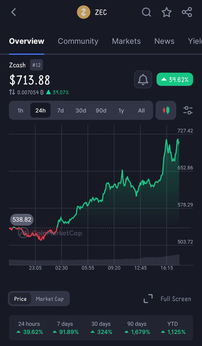 PiLord_officia's tweet image. JUST IN: $ZEC breaks above $710 to hit a market cap of $11B.

It is now among the top 15 cryptocurrencies by market cap.

Congrat To Those That Bought Early🎉