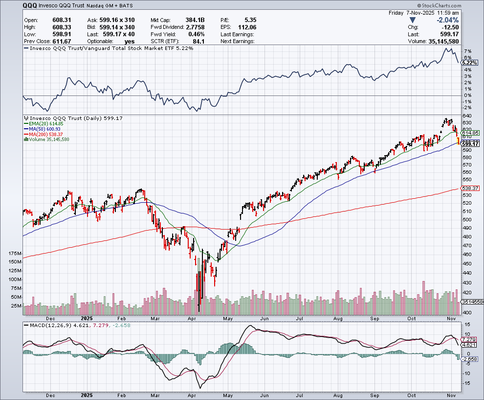Nasdaq 100 $QQQ cae 1.8% hoy.

Acumula una baja del 6% desde su ATH hace 7 ruedas.