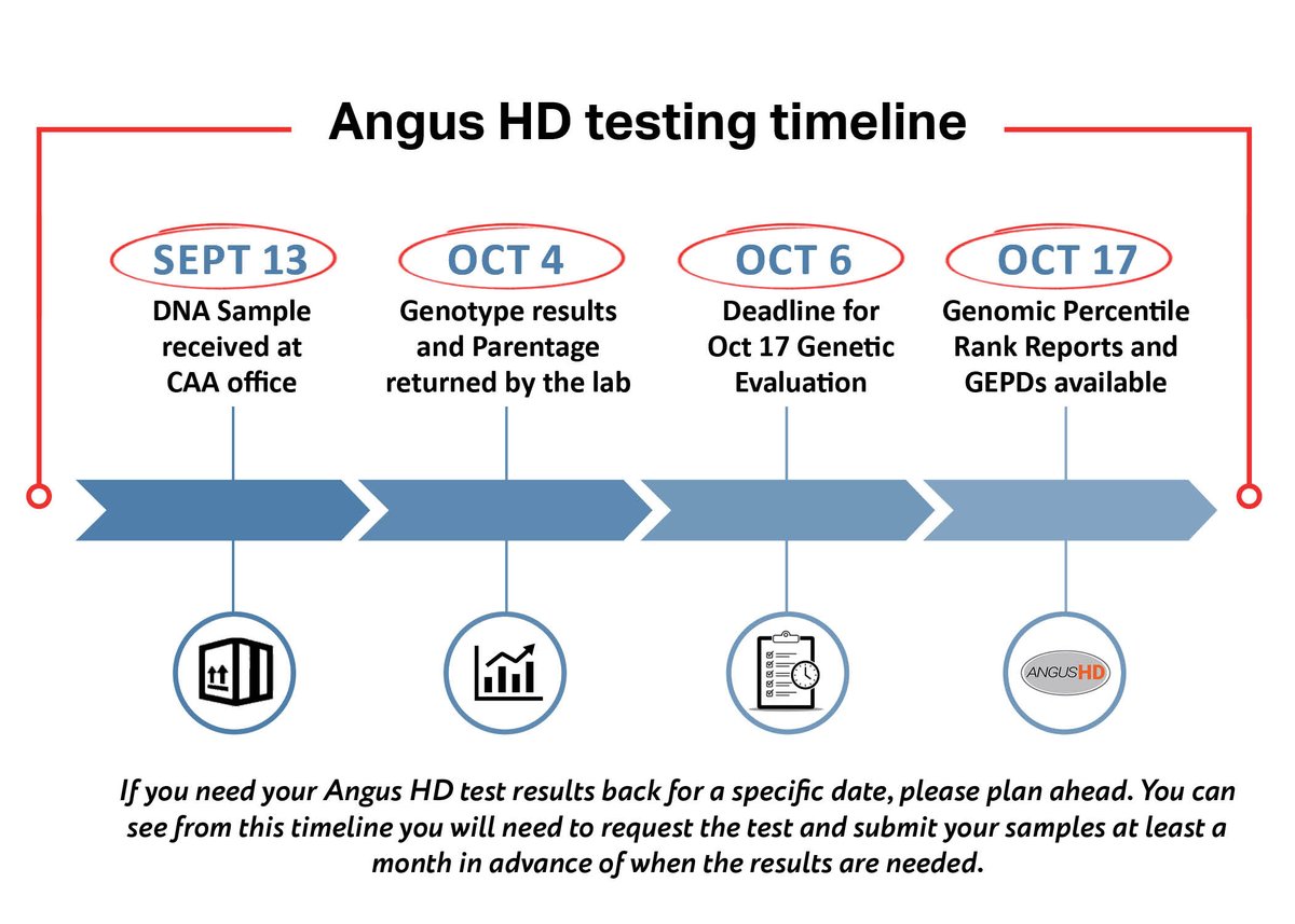 It’s important to plan ahead for when you will want your Angus HD test results to avoid frustration. Did you know that Angus HD testing includes parentage verification? There is no need to request parentage testing for the same animal(s).