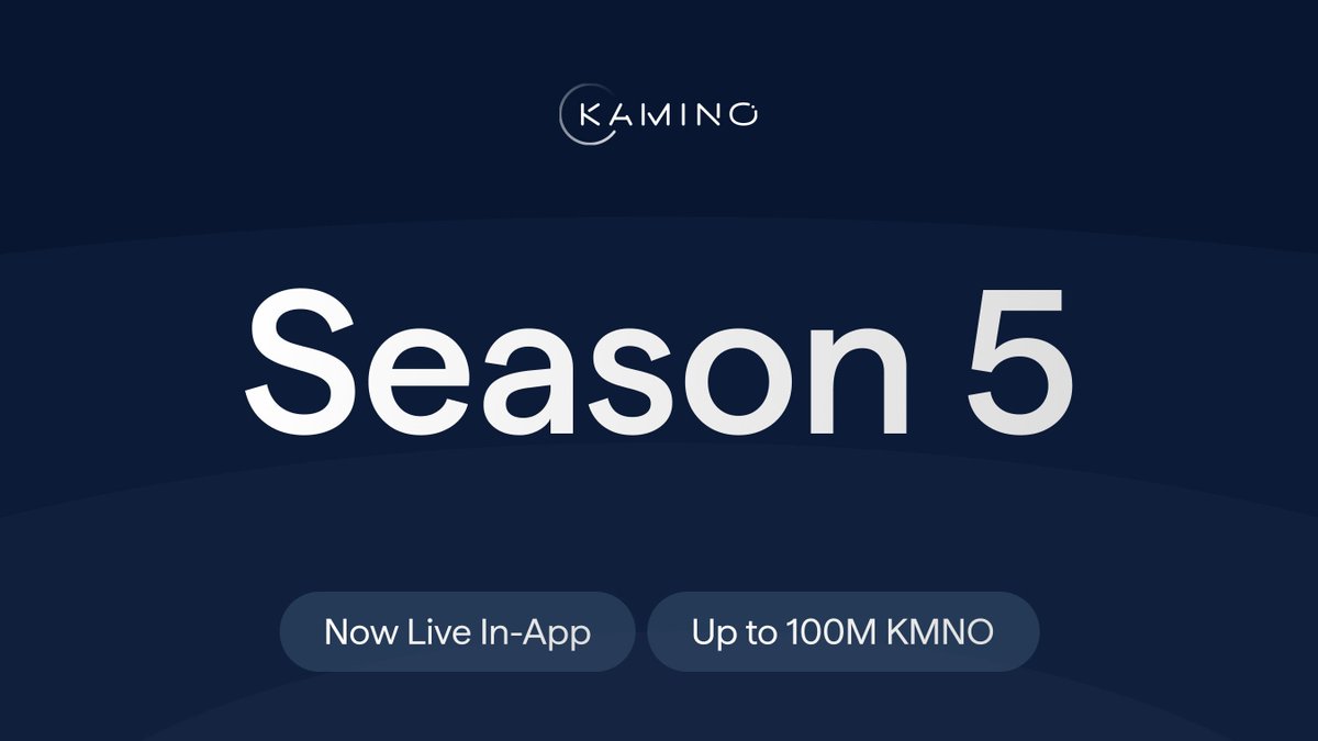 kamino's tweet image. 1/ Season 5 is now live on Kamino — marking the end of Kamino Season 4

Season 5 introduces borrow incentives on Kamino Lend, while expanding Lending rewards to additional Vaults — with Season 5 rewards totalling up to 100M KMNO

Season 4 Vesting &amp;amp; Season 5 Breakdown 🧵