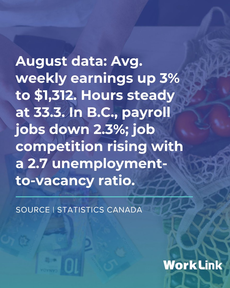 📊 Labour Market Snapshot 

August data: Avg. weekly earnings up 3% to $1,312. Hours steady at 33.3. In B.C., payroll jobs down 2.3%; job competition rising with a 2.7 unemployment-to-vacancy ratio.

Source: www150.statcan.gc.ca/n1/daily-quoti…

 #LabourMarket #LabourStatistics