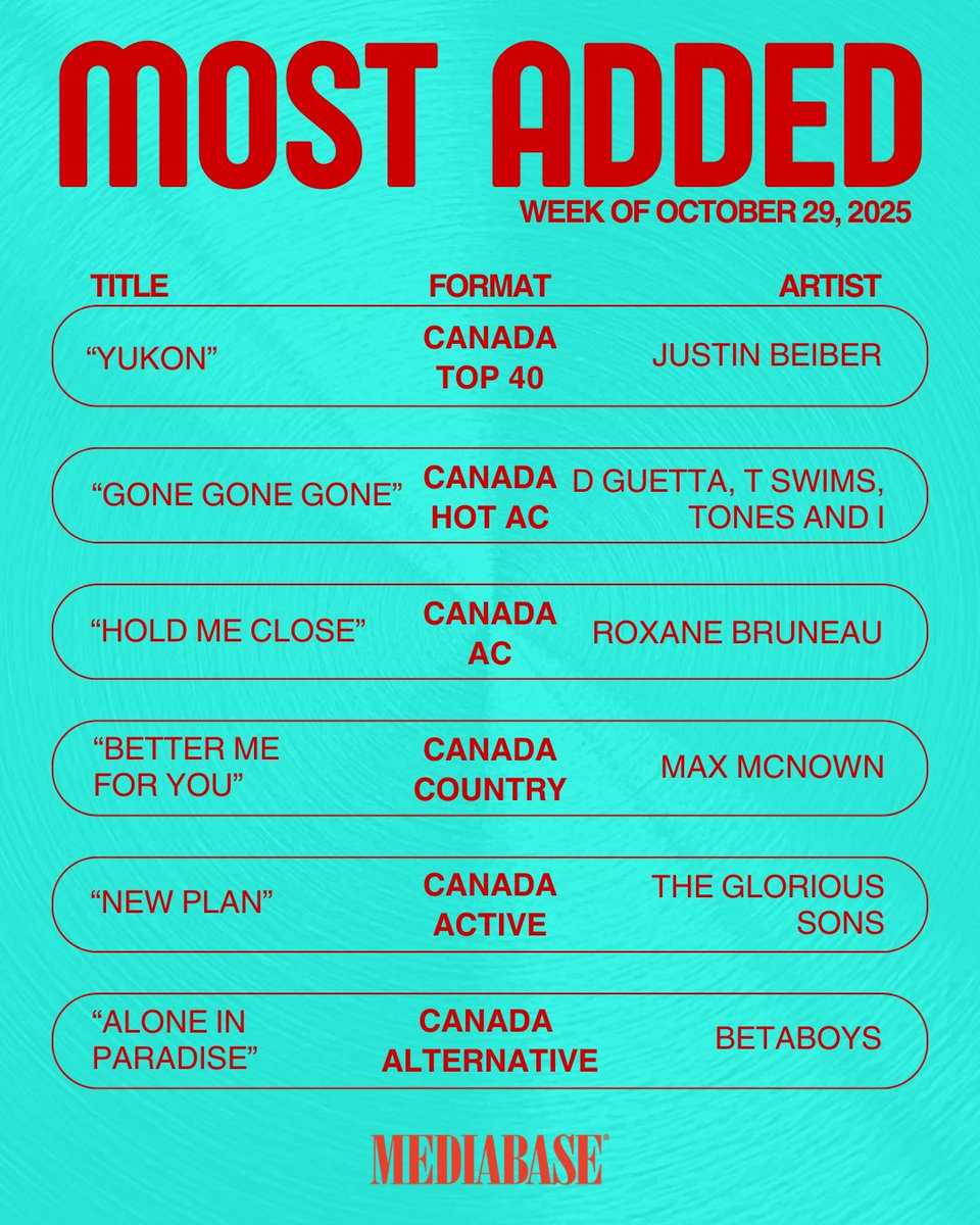 MediabaseCharts's tweet image. Meet your Mediabase Most Added tracks this week! These are the songs radio stations are adding to their playlists right now! Which one is your new favorite? 👇

#Mediabase #MostAdded #NewMusic #RadioHits